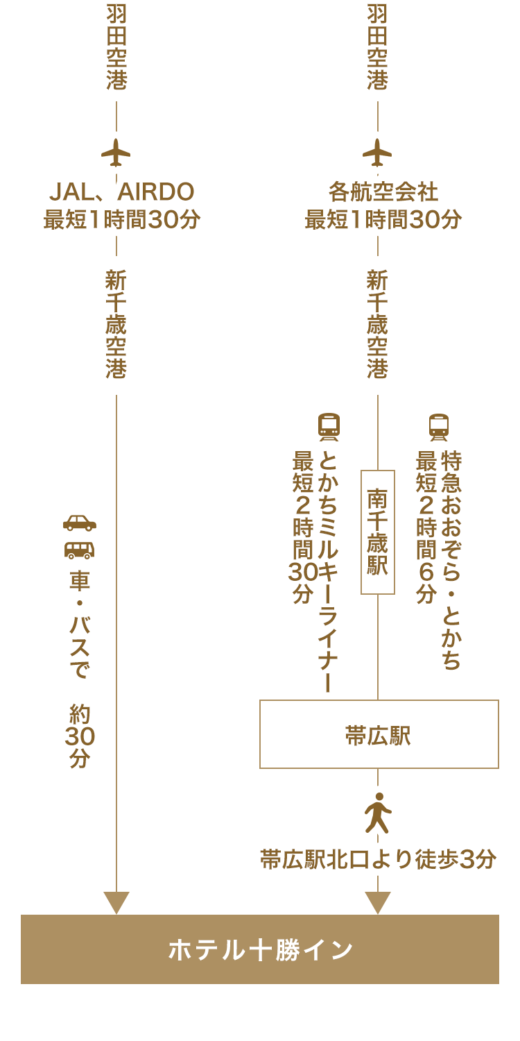 アクセス ホテル十勝イン Jr帯広駅より徒歩3分 出張 ビジネス 旅行 観光の拠点に